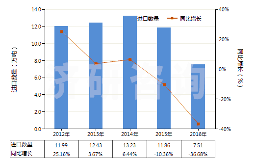 2012-2016年中國按重量計(jì)氟化鈣含量≤97%的螢石(HS25292100)進(jìn)口量及增速統(tǒng)計(jì)